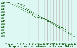 Courbe de la pression atmosphrique pour Sirdal-Sinnes