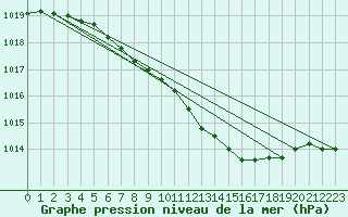 Courbe de la pression atmosphrique pour Meiningen