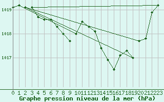 Courbe de la pression atmosphrique pour Calvi (2B)