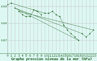 Courbe de la pression atmosphrique pour Millau (12)