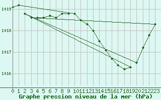 Courbe de la pression atmosphrique pour Hohrod (68)