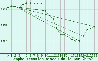 Courbe de la pression atmosphrique pour Buzenol (Be)