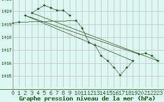 Courbe de la pression atmosphrique pour Kaisersbach-Cronhuette