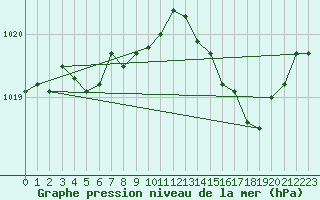 Courbe de la pression atmosphrique pour Lignerolles (03)