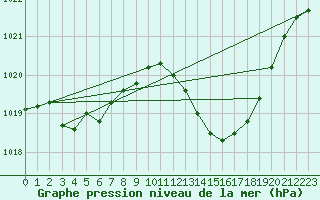 Courbe de la pression atmosphrique pour Bziers Cap d