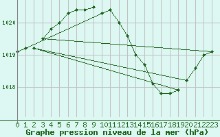 Courbe de la pression atmosphrique pour Meppen