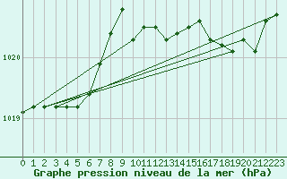 Courbe de la pression atmosphrique pour Ile du Levant (83)