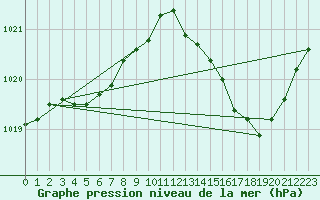 Courbe de la pression atmosphrique pour Ste (34)