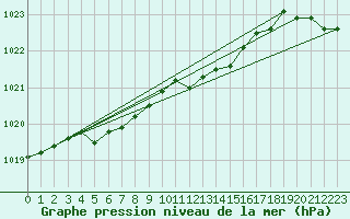 Courbe de la pression atmosphrique pour Mullingar