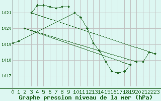 Courbe de la pression atmosphrique pour Tarbes (65)