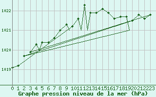 Courbe de la pression atmosphrique pour Mehamn