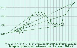 Courbe de la pression atmosphrique pour Isle Of Man / Ronaldsway Airport