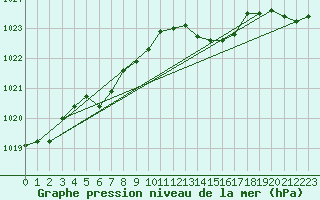 Courbe de la pression atmosphrique pour Stoetten