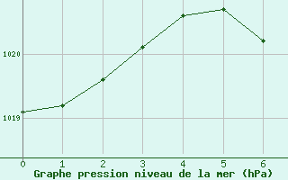 Courbe de la pression atmosphrique pour Nesbyen-Todokk