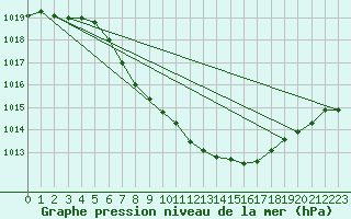 Courbe de la pression atmosphrique pour Usti Nad Orlici