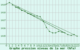 Courbe de la pression atmosphrique pour Lannion (22)