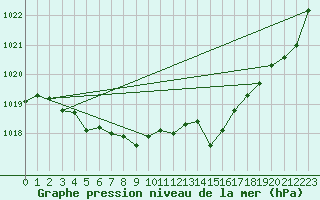 Courbe de la pression atmosphrique pour Rodez (12)