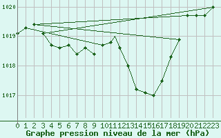 Courbe de la pression atmosphrique pour Beja