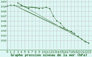 Courbe de la pression atmosphrique pour Saint-Nazaire-d