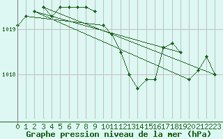 Courbe de la pression atmosphrique pour Leutkirch-Herlazhofen