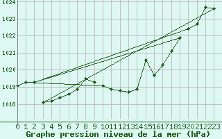 Courbe de la pression atmosphrique pour Madrid / Retiro (Esp)