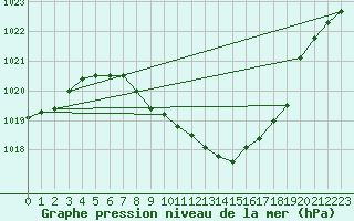 Courbe de la pression atmosphrique pour Payerne (Sw)