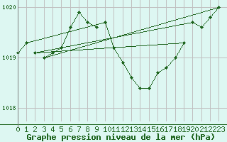 Courbe de la pression atmosphrique pour Seehausen