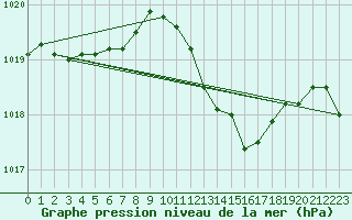 Courbe de la pression atmosphrique pour Pau (64)