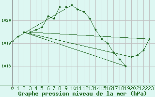 Courbe de la pression atmosphrique pour Avord (18)