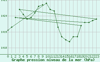 Courbe de la pression atmosphrique pour Guret Saint-Laurent (23)