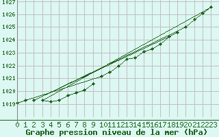 Courbe de la pression atmosphrique pour Lanvoc (29)