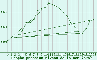 Courbe de la pression atmosphrique pour Melun (77)