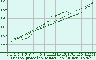 Courbe de la pression atmosphrique pour Ouessant (29)