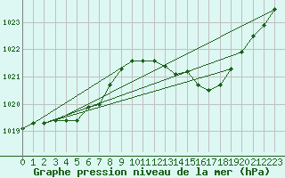 Courbe de la pression atmosphrique pour Dax (40)