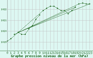 Courbe de la pression atmosphrique pour Chteaudun (28)