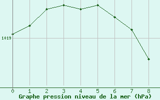 Courbe de la pression atmosphrique pour Arezzo