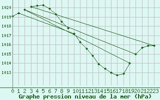 Courbe de la pression atmosphrique pour Mathod