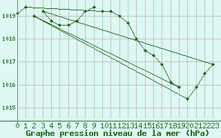 Courbe de la pression atmosphrique pour Cap Bar (66)