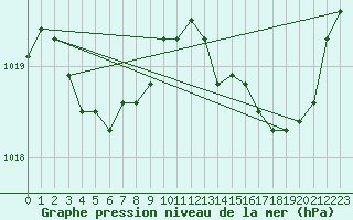 Courbe de la pression atmosphrique pour Pordic (22)