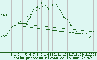 Courbe de la pression atmosphrique pour Lamballe (22)