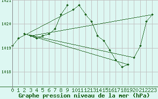 Courbe de la pression atmosphrique pour Muret (31)