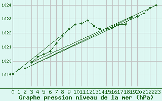 Courbe de la pression atmosphrique pour Lige Bierset (Be)