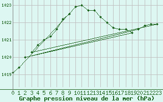 Courbe de la pression atmosphrique pour Saclas (91)