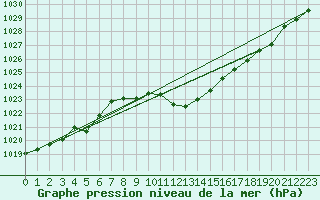 Courbe de la pression atmosphrique pour Neu Ulrichstein