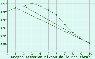 Courbe de la pression atmosphrique pour Tynset Ii