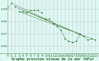 Courbe de la pression atmosphrique pour Wuerzburg