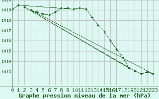 Courbe de la pression atmosphrique pour Lagny-sur-Marne (77)