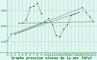 Courbe de la pression atmosphrique pour Holesov