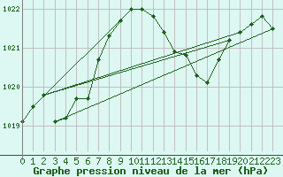 Courbe de la pression atmosphrique pour Gibraltar (UK)