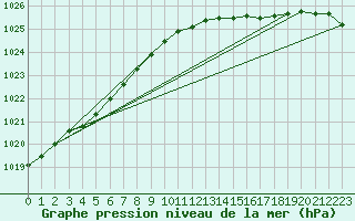 Courbe de la pression atmosphrique pour Strommingsbadan